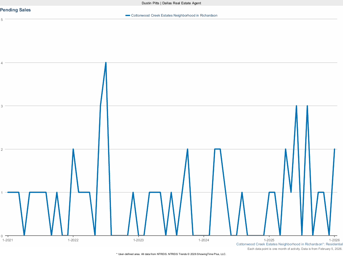 Pending Home Sales in Cottonwood Creek Estates – March 2025 Housing Activity