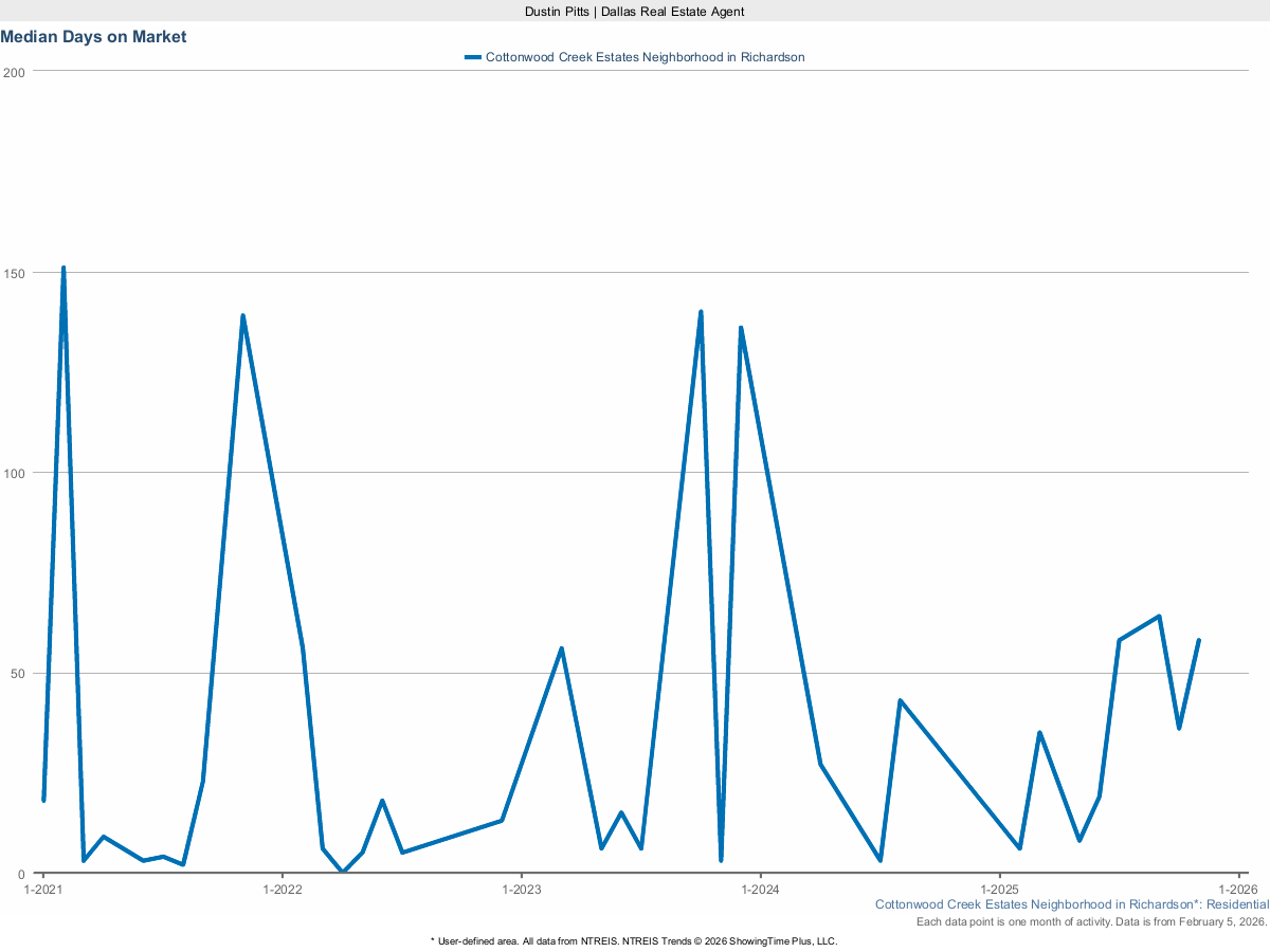 Average Days on Market for Homes in Cottonwood Creek Estates – March 2025