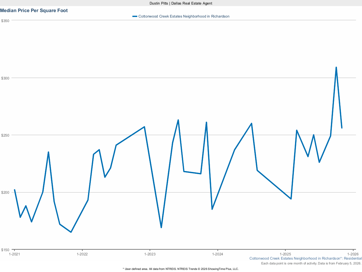Price Per Square Foot in Cottonwood Creek Estates – March 2025 Market Report