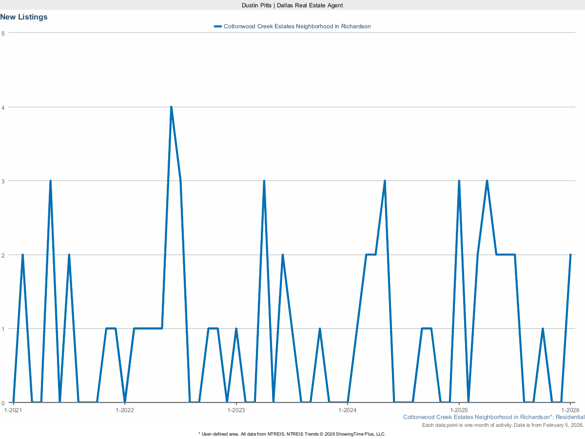 New Real Estate Listings in Cottonwood Creek Estates – March 2025 Market Update