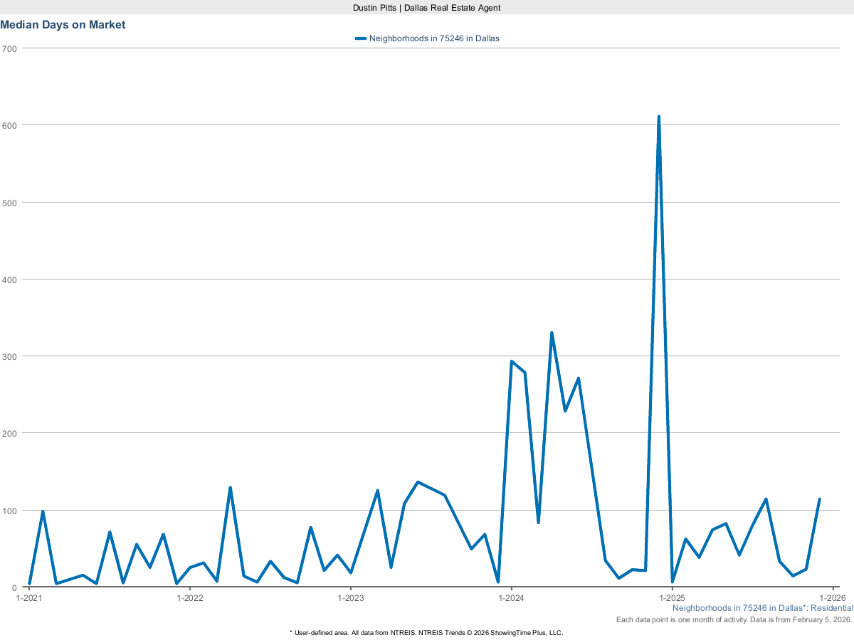 Average Days on Market for Homes in Dallas 75246 – March 2025