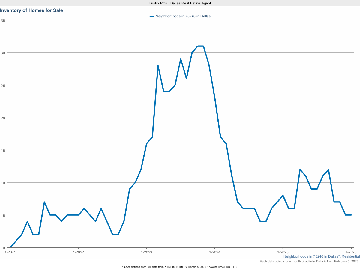 Homes Currently for Sale in Dallas 75246 – March 2025