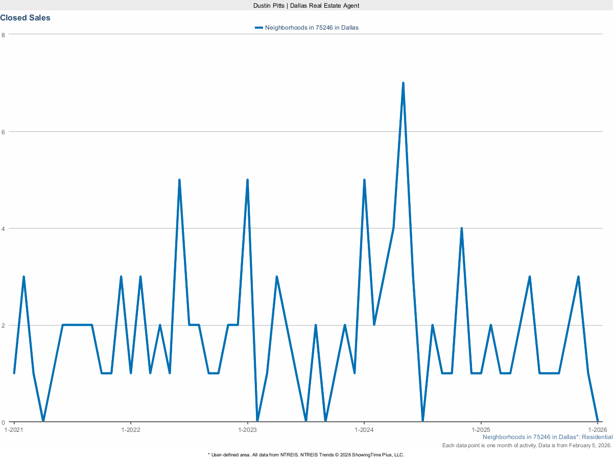 Closed Home Sales in Dallas 75246 – March 2025 Real Estate Report