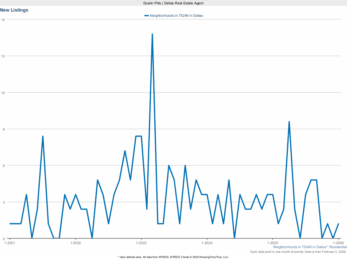 New Real Estate Listings in Dallas 75246 – March 2025 Market Update