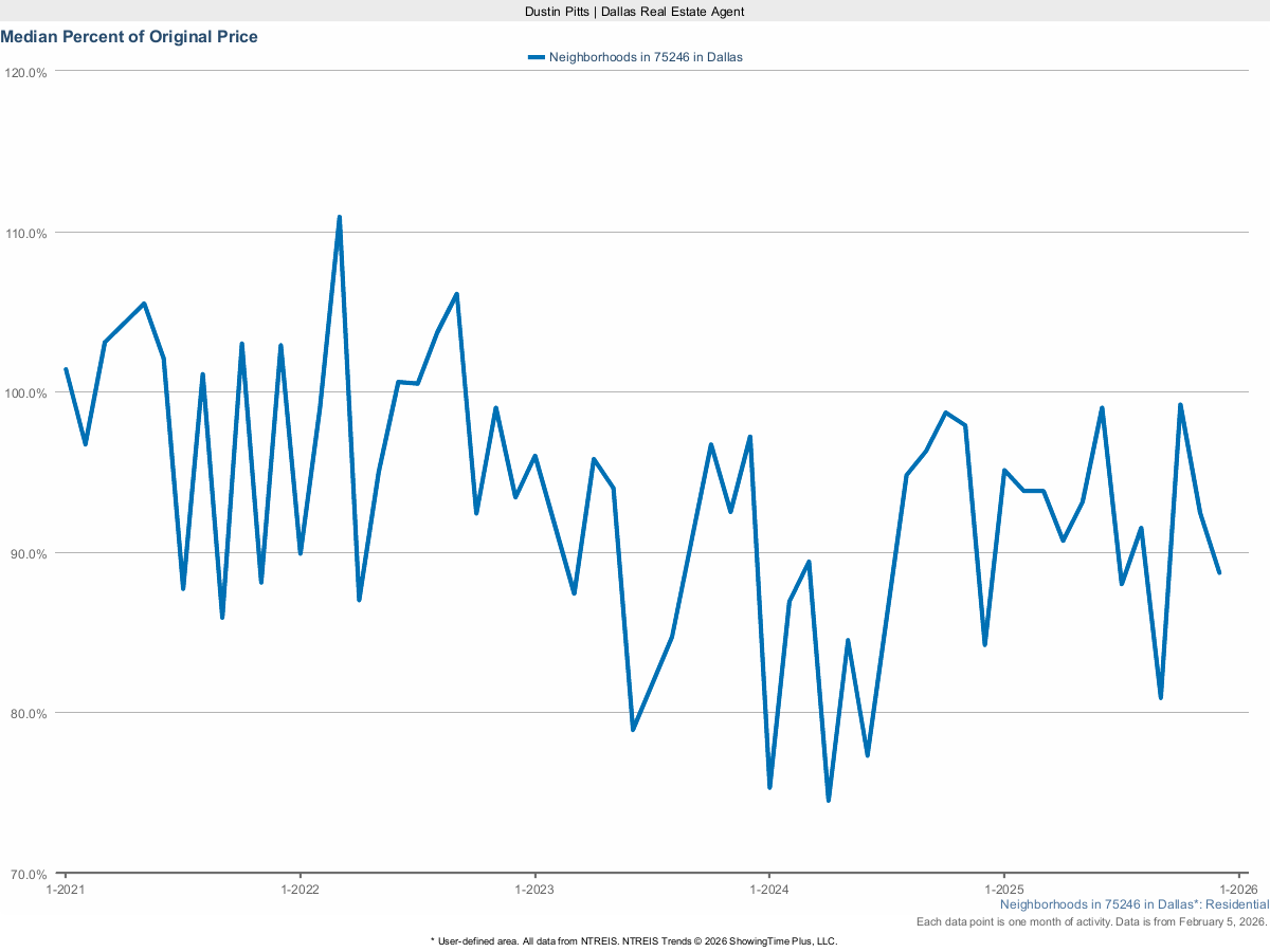 Homes Selling for Percent of Original List Price in Dallas 75246 – March 2025