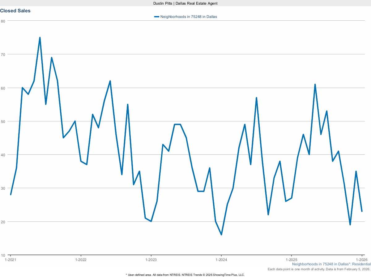 Dallas 75248 Median Sales Price – March 2025 Real Estate Market Trends