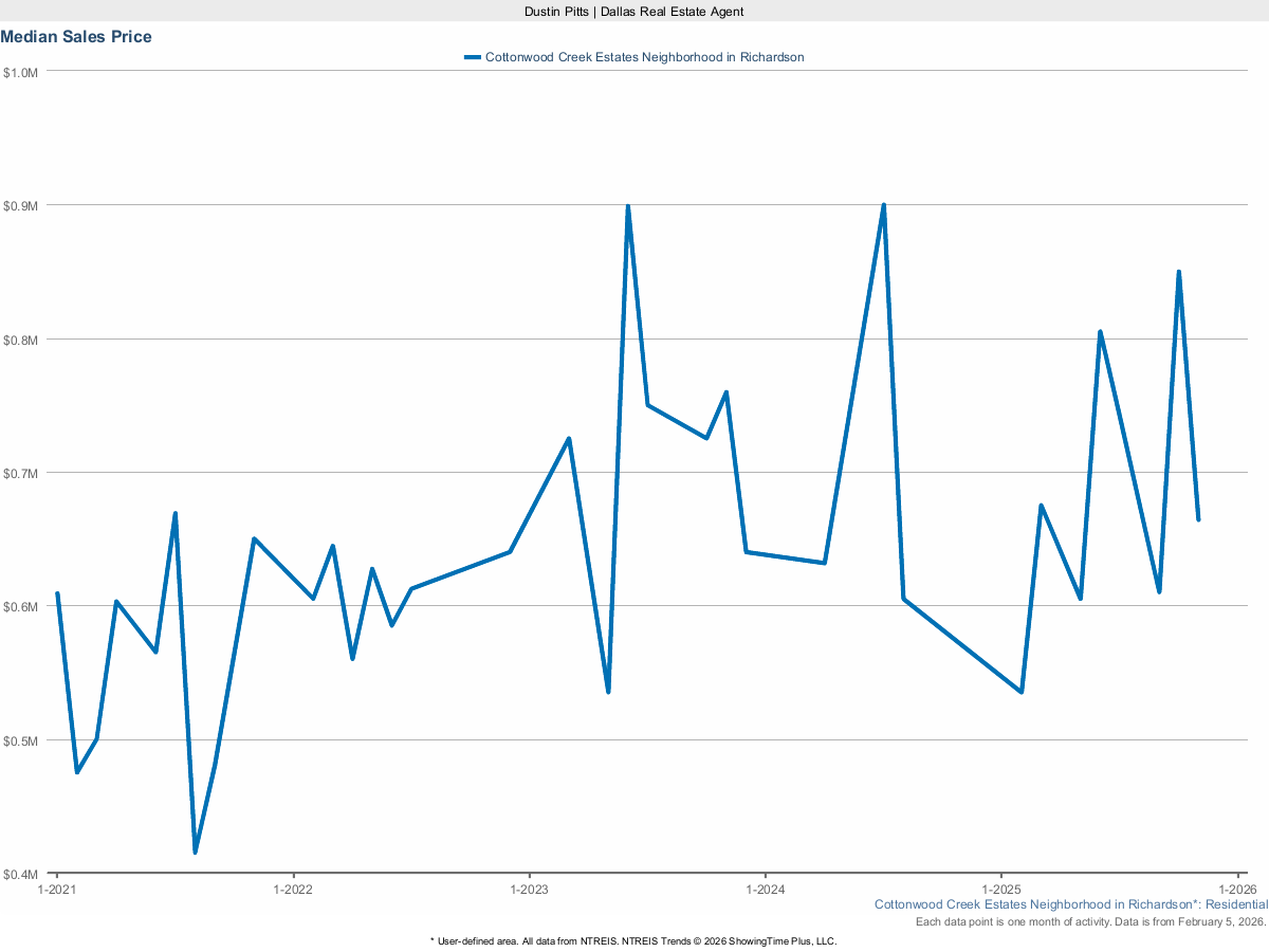 Cottonwood Creek Estates Median Sales Price – March 2025 Real Estate Market Trends