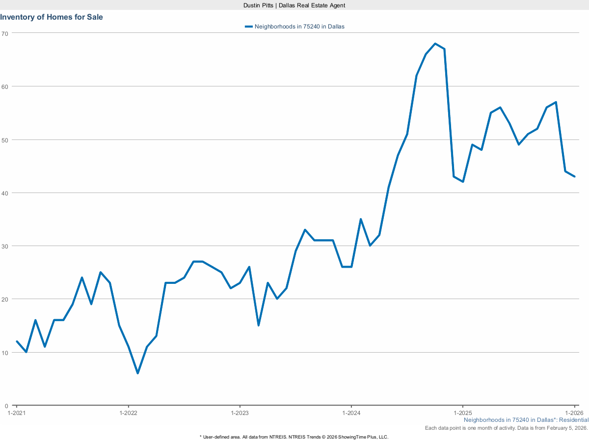 Homes Currently for Sale in Dallas 75240 – March 2025