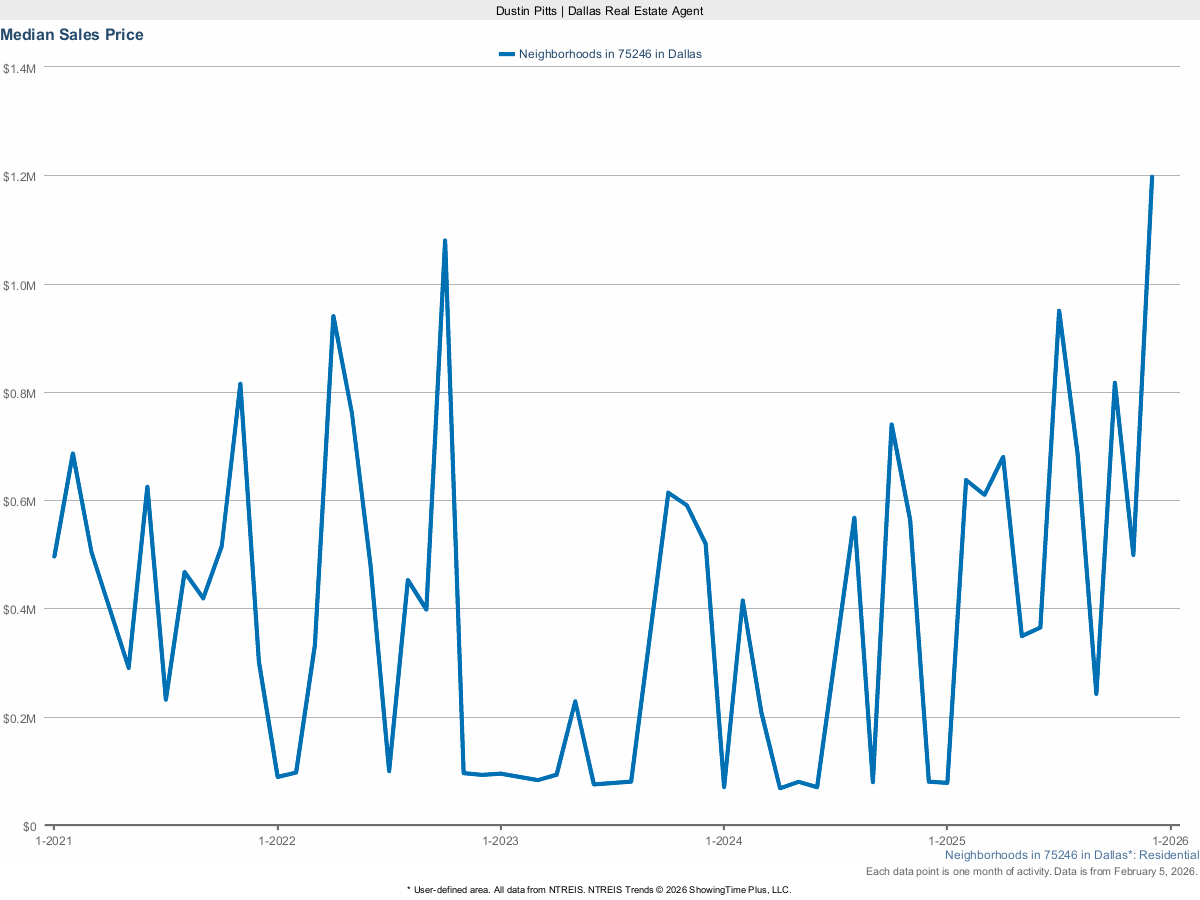 Dallas 75246 Median Sales Price – March 2025 Real Estate Market Trends