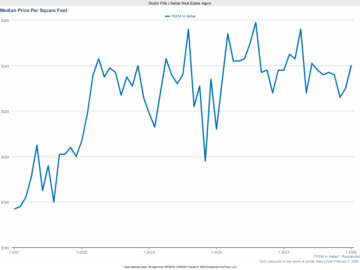 Price Per Square Foot in Dallas 75234 – March 2025 Market Report
