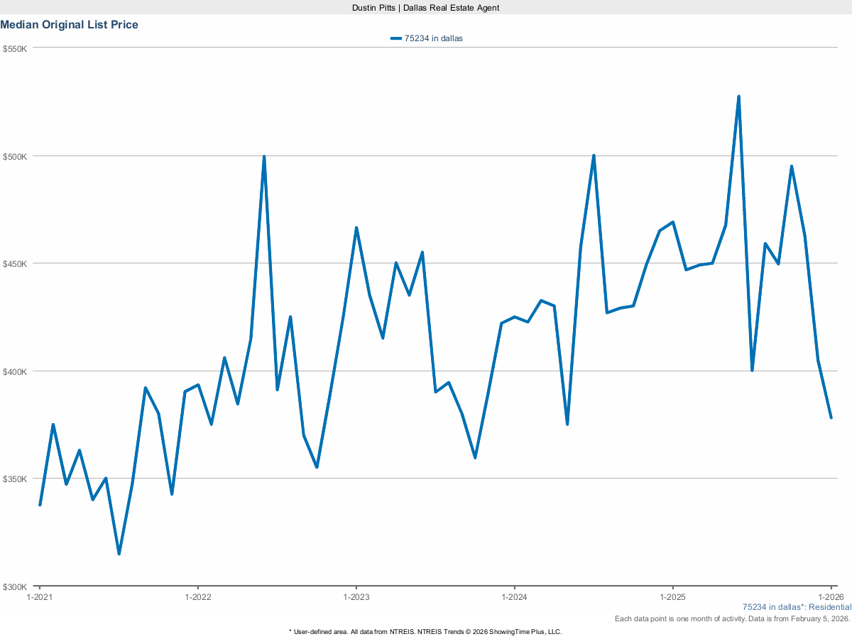 Original List Price in Dallas 75234 – March 2025 Housing Market