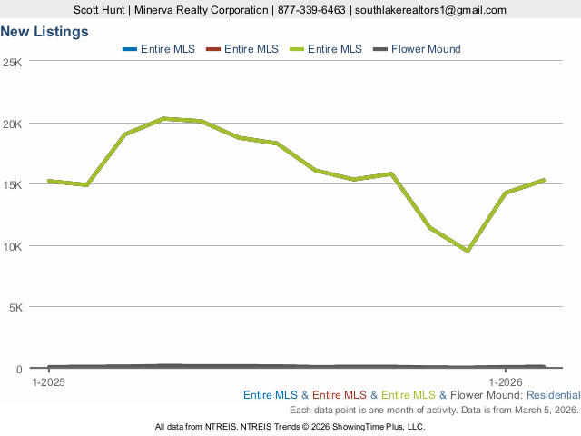 Flower Mound listing activity past 12 months