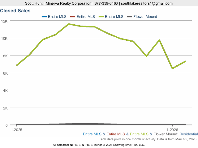 Flower Mound sales vs active listings