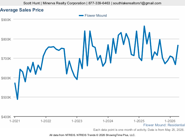 Flower Mound TX median home price chart — buying a home in Flower Mound NTREIS MLS