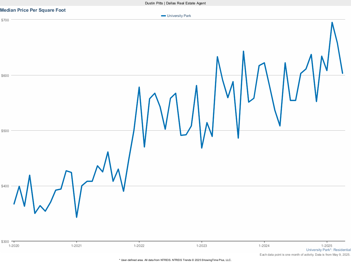 Price Per Square Foot in University Park – March 2025 Market Update