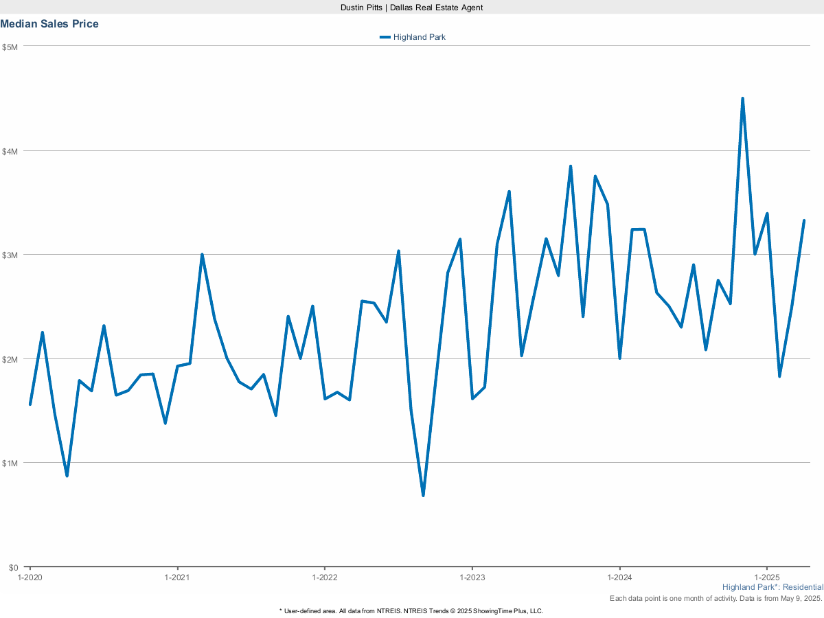 Highland Park Median Sales Price – Market Trends for March 2025