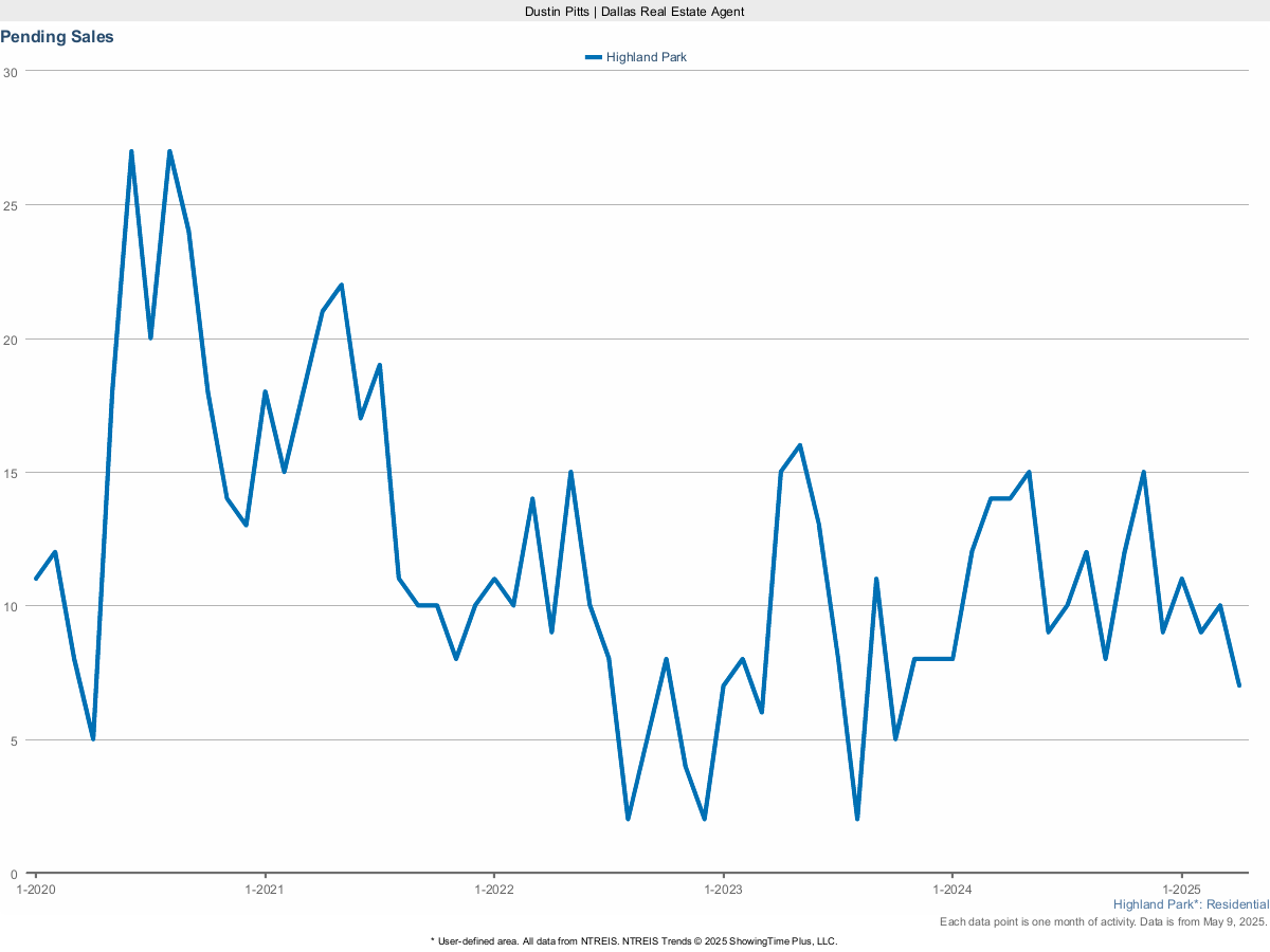 Pending Home Sales in Highland Park – March 2025 Market Activity
