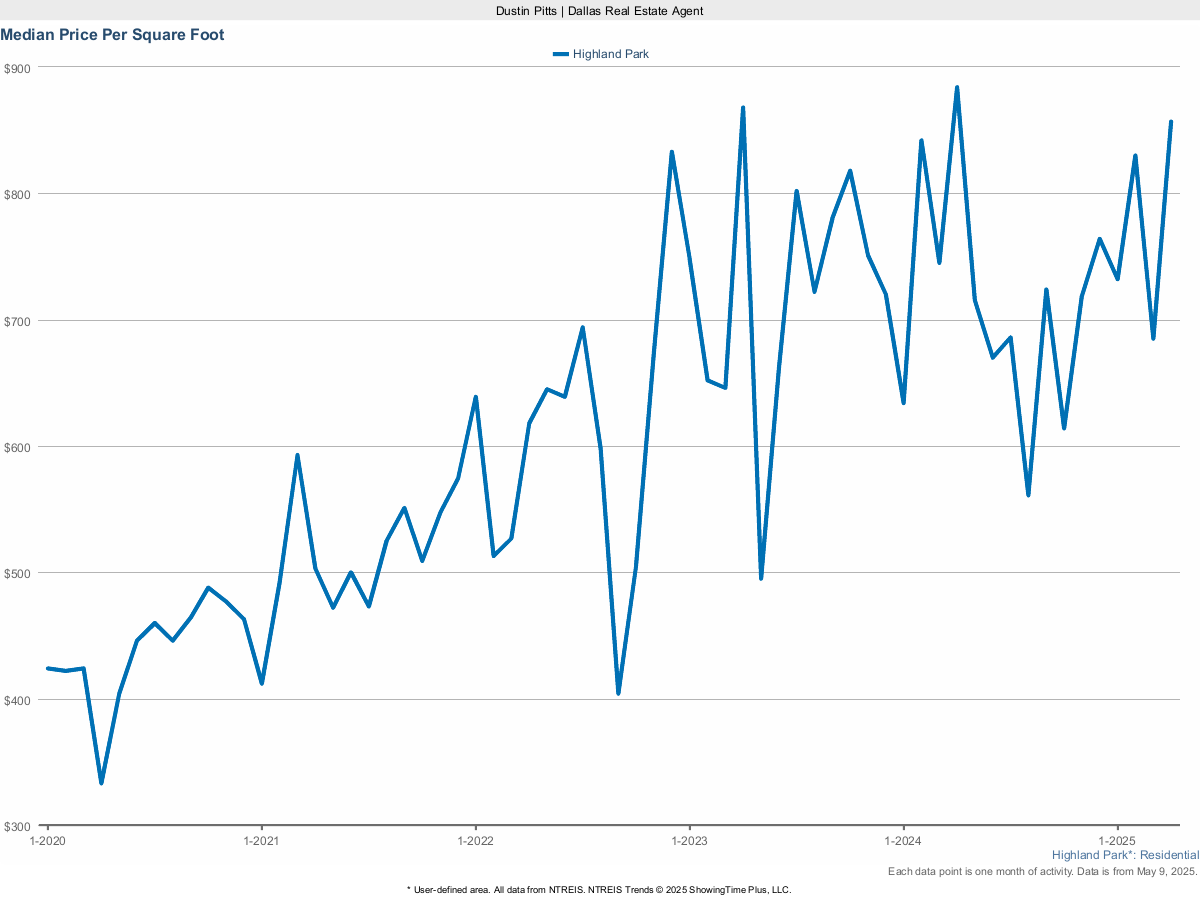Price Per Square Foot in Highland Park – March 2025 Housing Report