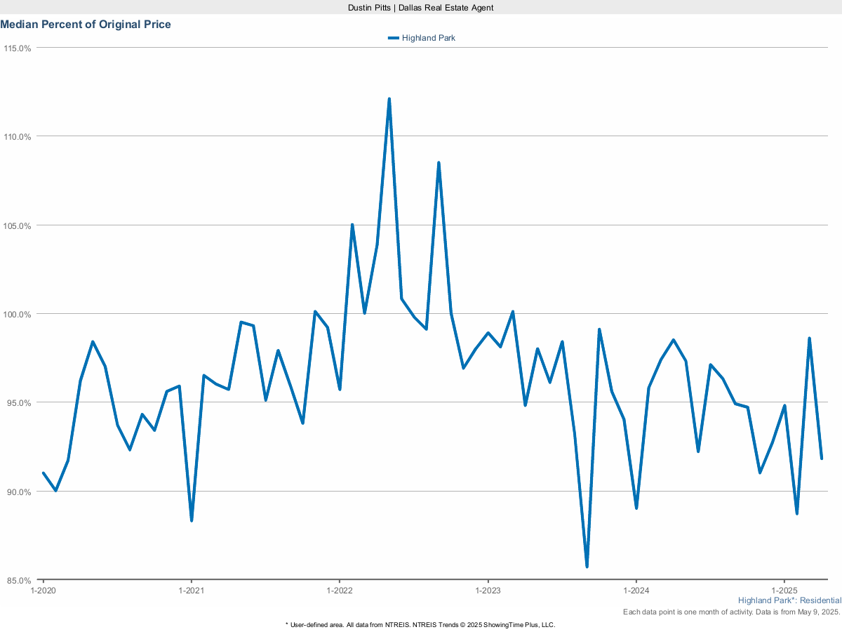 Highland Park Sales Price vs. Original List – March 2025 Market Performance