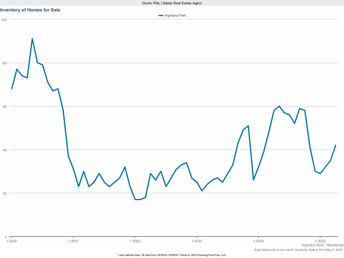 Homes for Sale in Highland Park – March 2025 Real Estate Data