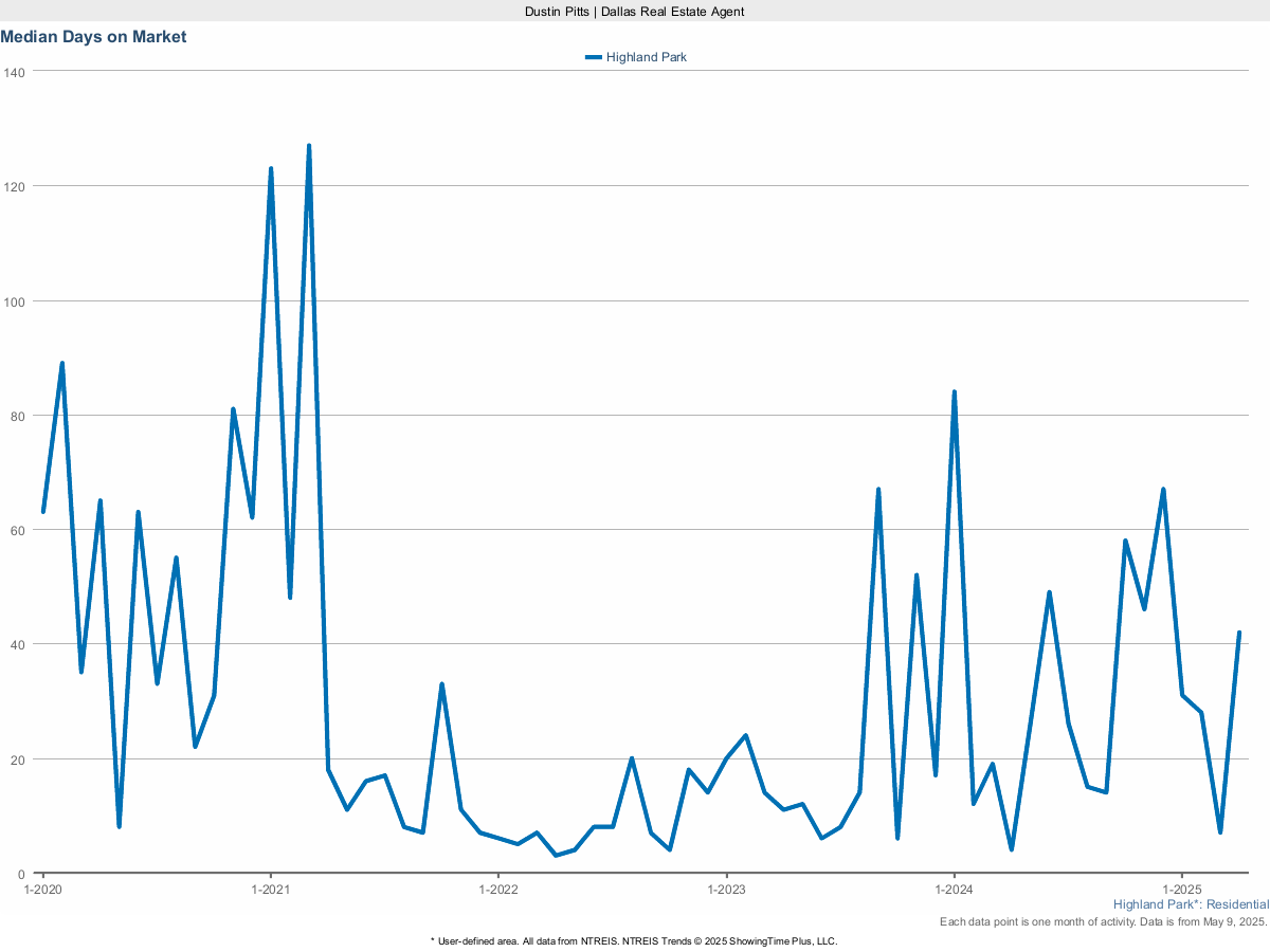 Average Days on Market for Homes in Highland Park – March 2025