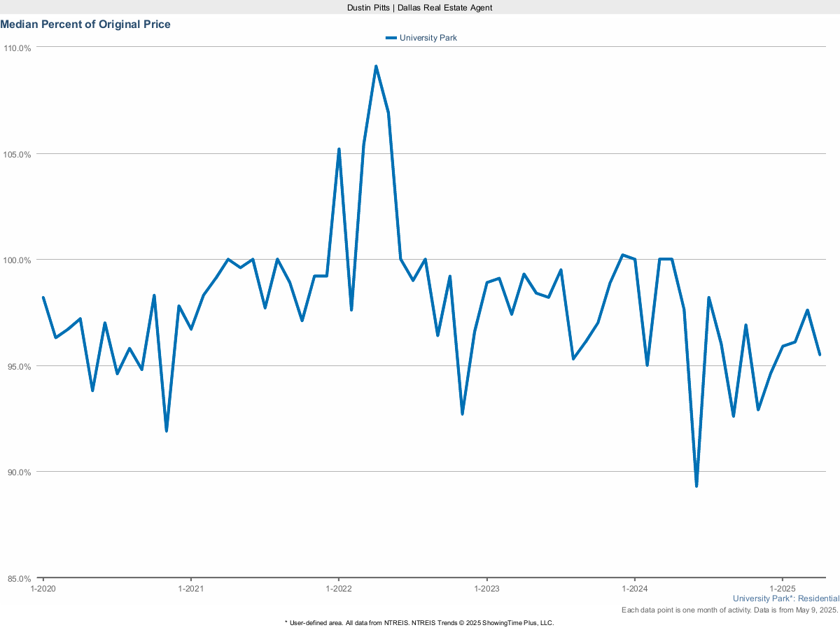 University Park Sale Price vs. Original List – March 2025 Market Report
