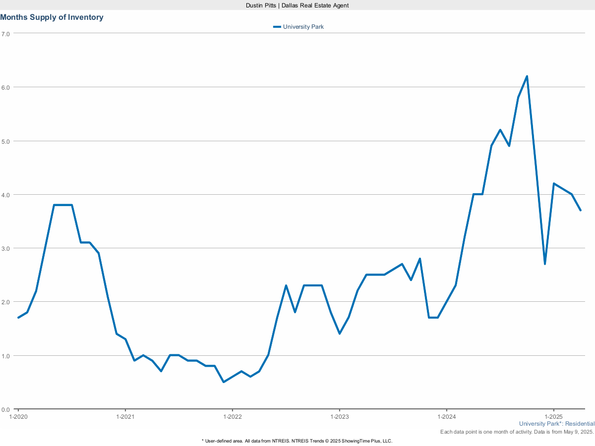 University Park Months Supply of Inventory – March 2025 Market Trends