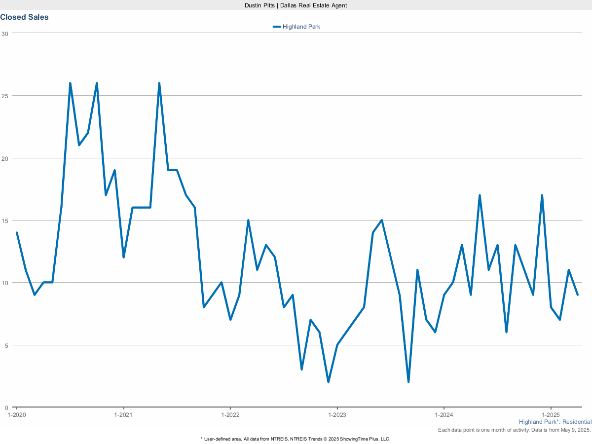 Closed Sales in Highland Park – March 2025 Housing Report