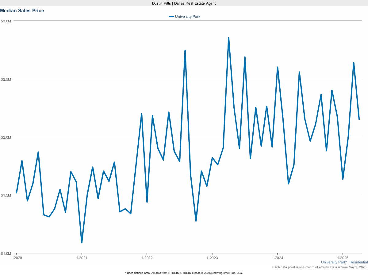 University Park Median Sales Price – Market Trends for March 2025