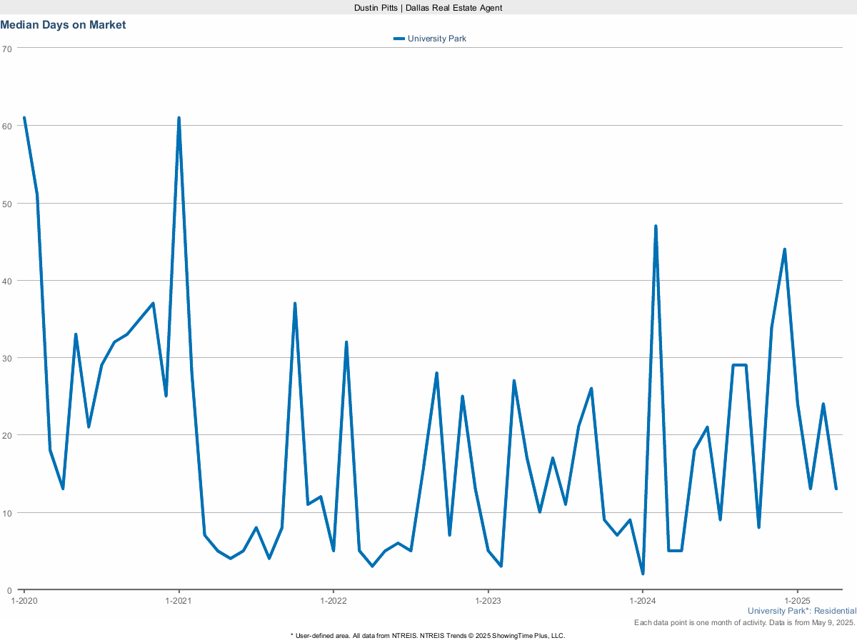 Average Days on Market in University Park – March 2025 Real Estate Data