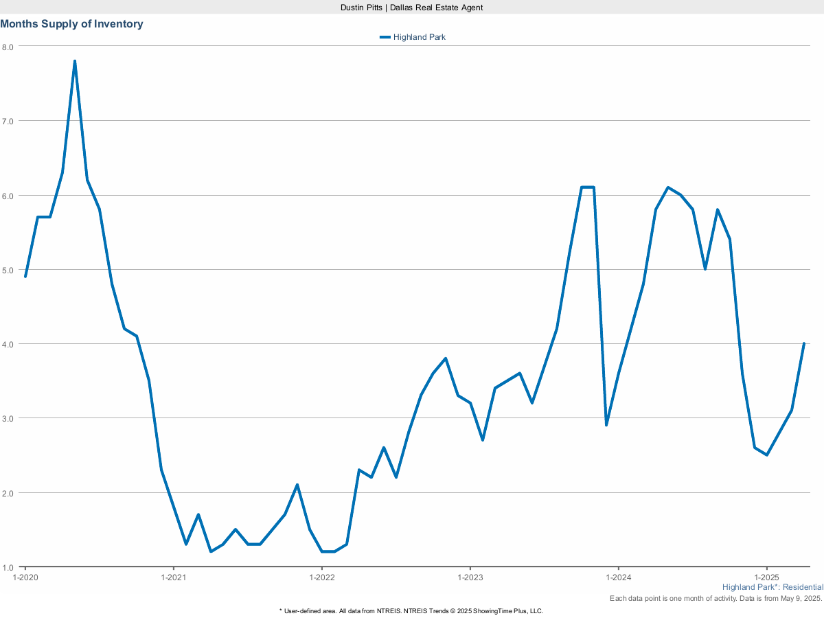 Housing Inventory in Highland Park – March 2025 Market Trends