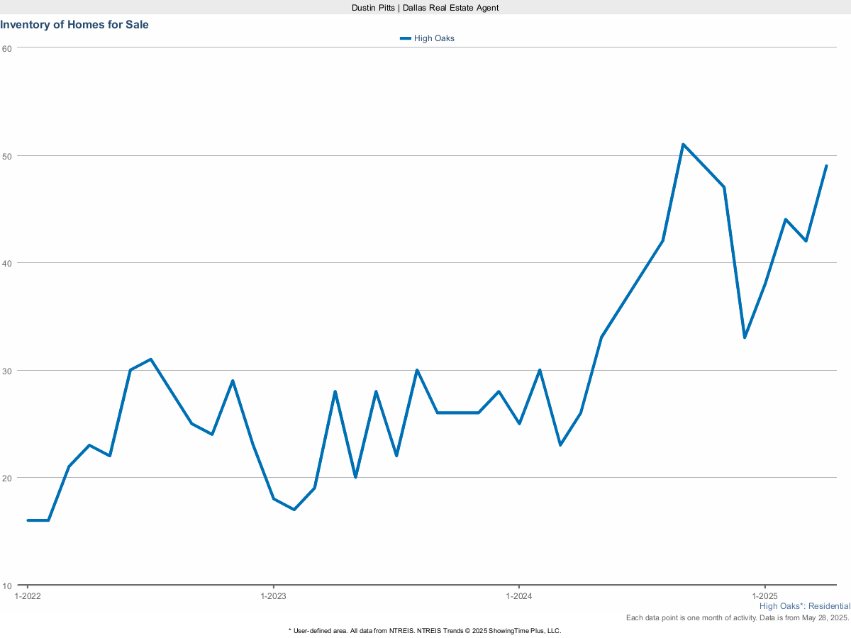 Homes Currently For Sale in High Oaks – March 2025 Overview