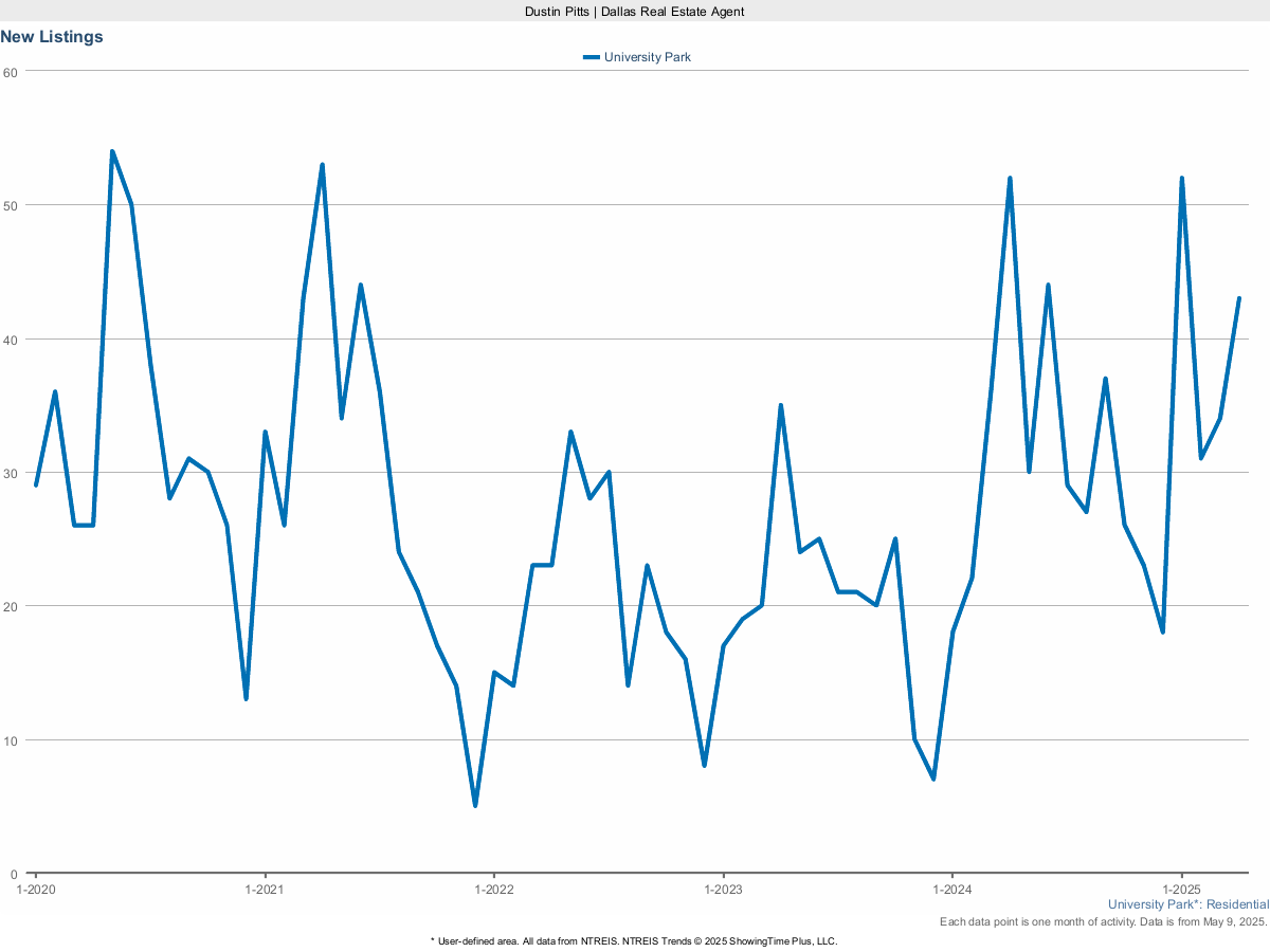 New Real Estate Listings in University Park – March 2025 Market Activity