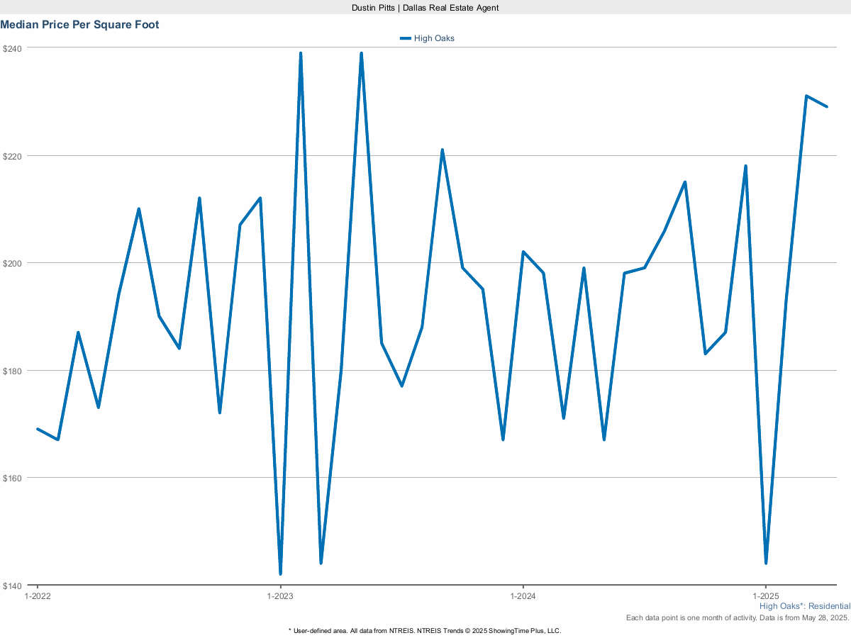 Price Per Square Foot in High Oaks – March 2025 Market Update