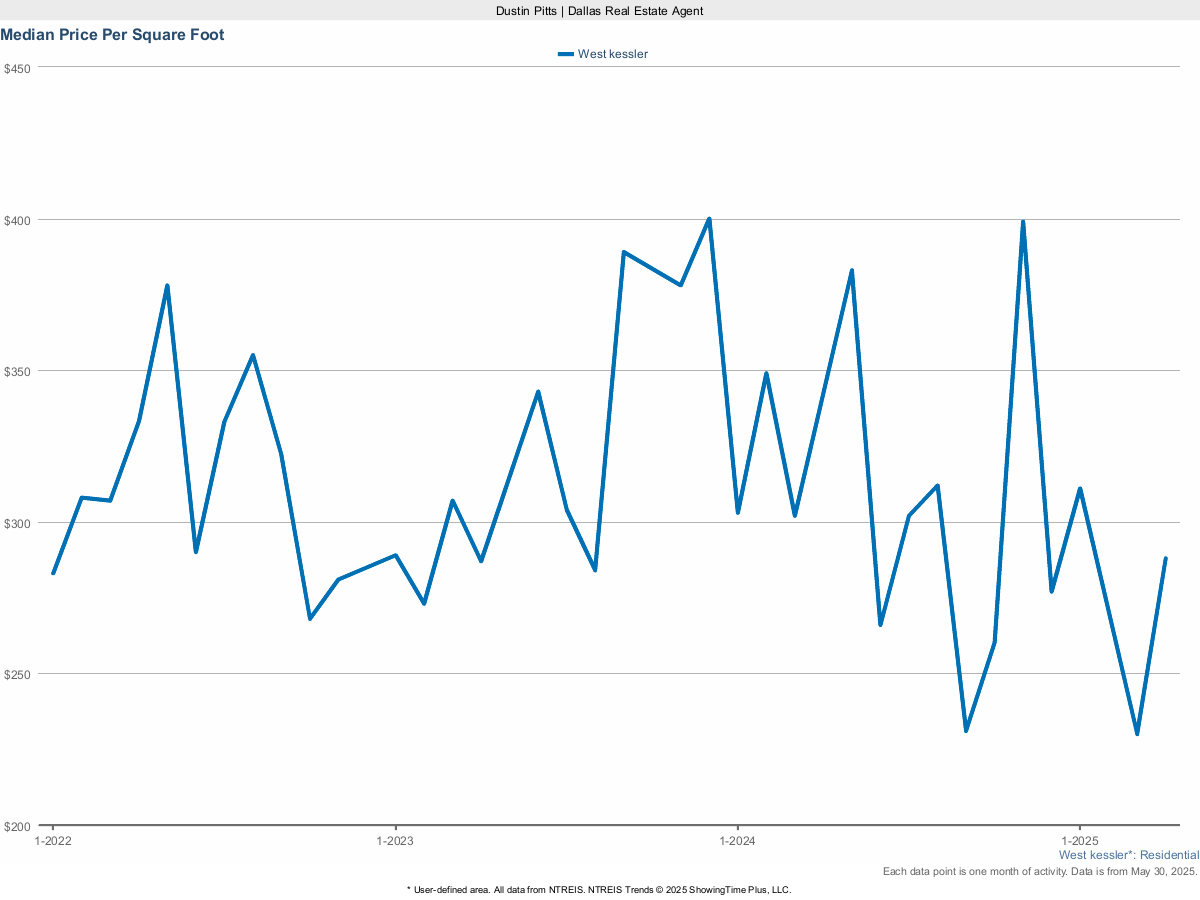 Price Per Square Foot in West Kessler – March 2025 Market Report