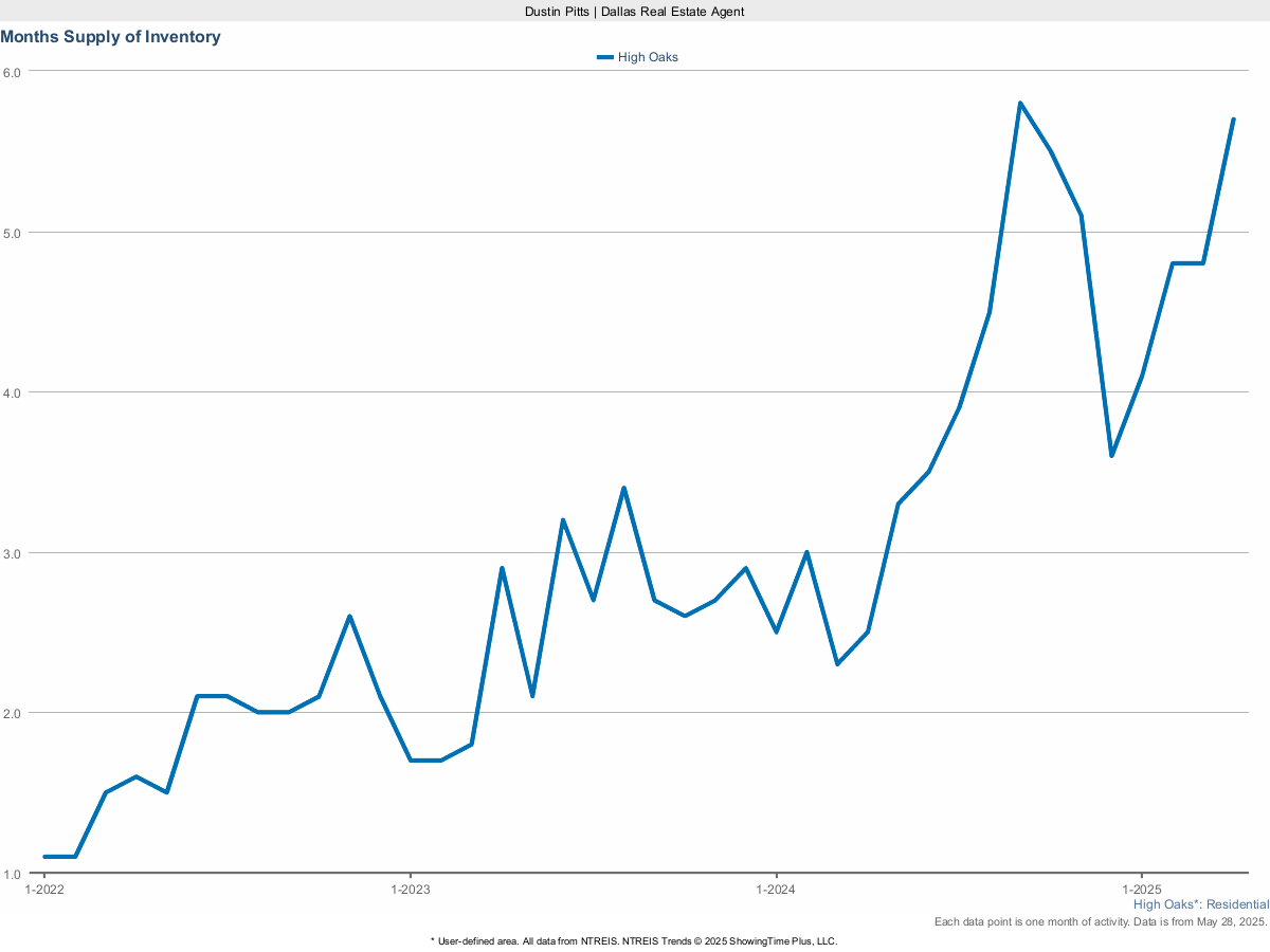 Housing Inventory in High Oaks – Months Supply – March 2025