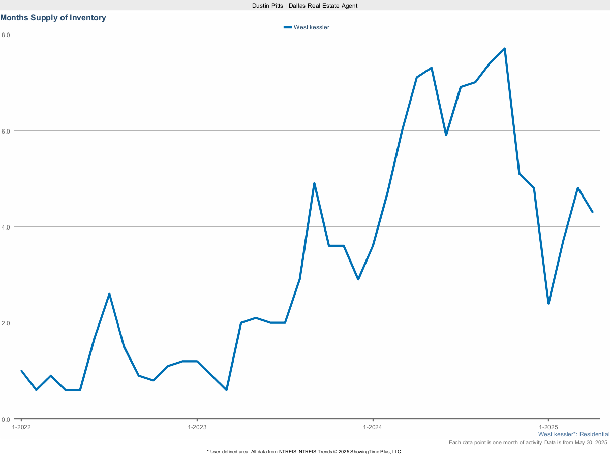 Housing Inventory – West Kessler Months Supply – March 2025