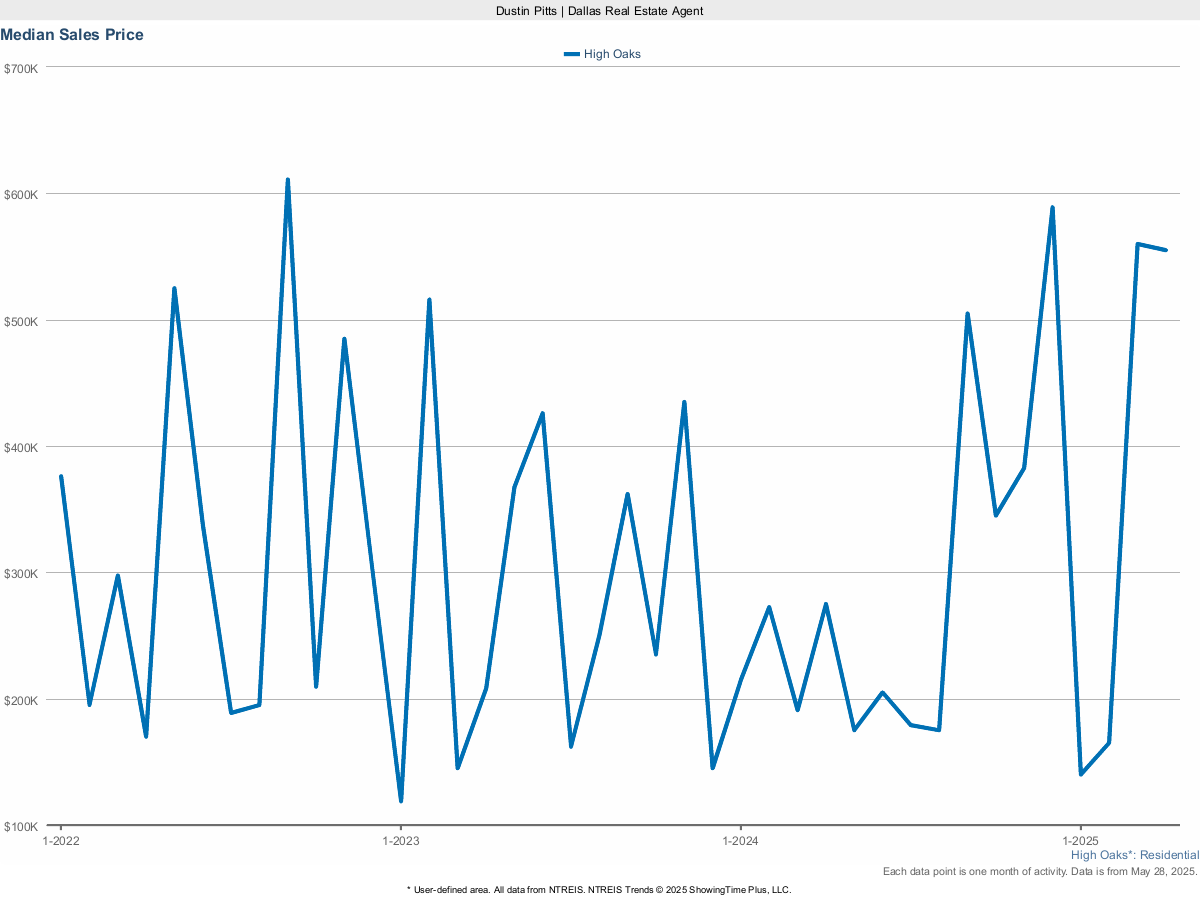 High Oaks Median Sales Price – Market Trends for March 2025