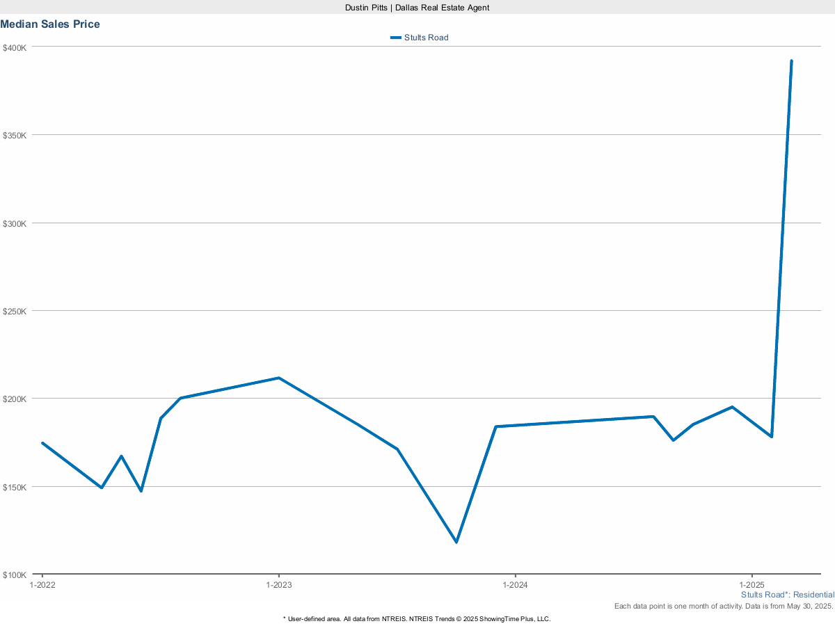 Stults Road Median Sales Price – Market Trends for March 2025