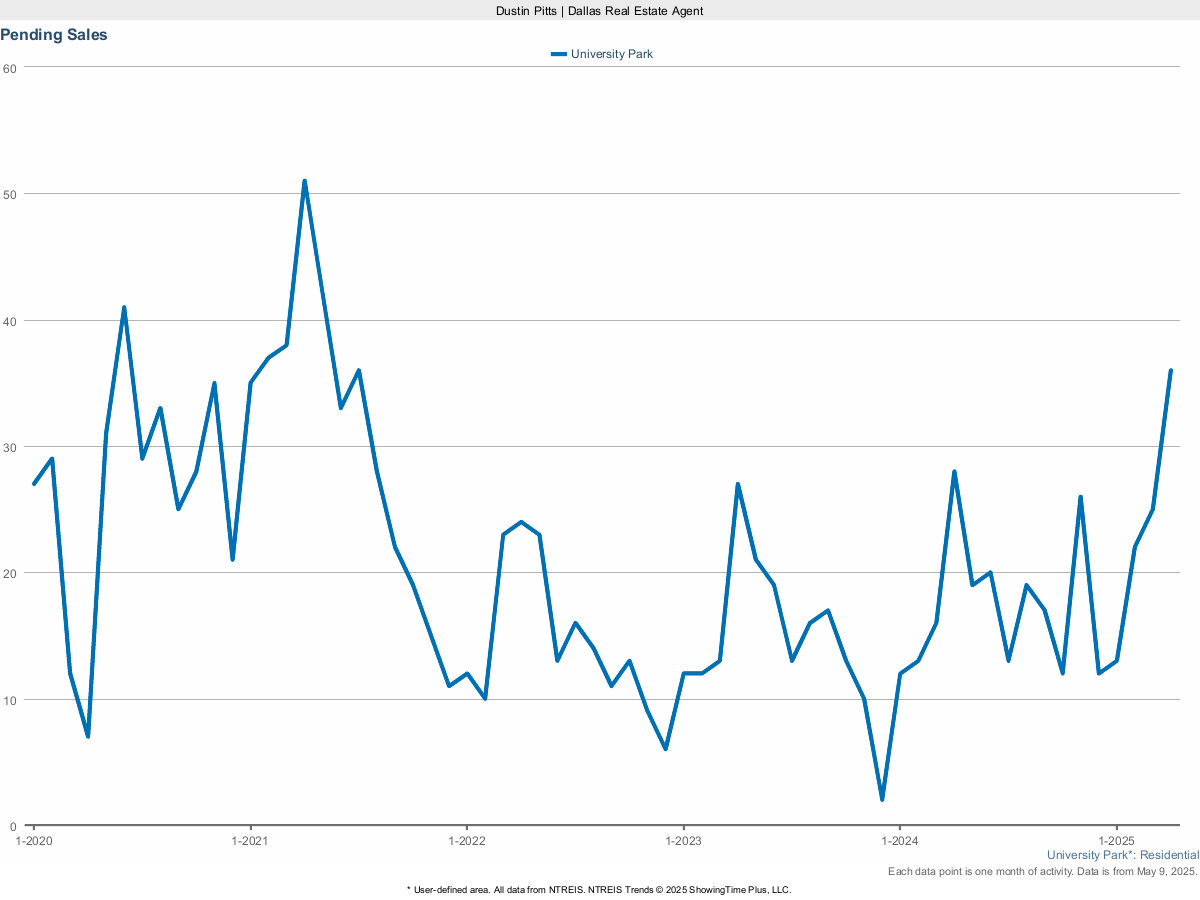 Pending Sales in University Park – March 2025 Real Estate Snapshot