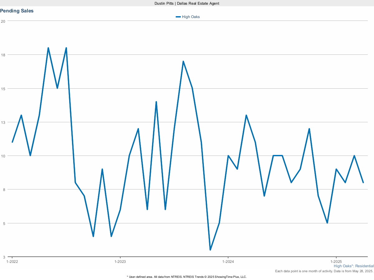Pending Sales in High Oaks – March 2025 Housing Market Trends