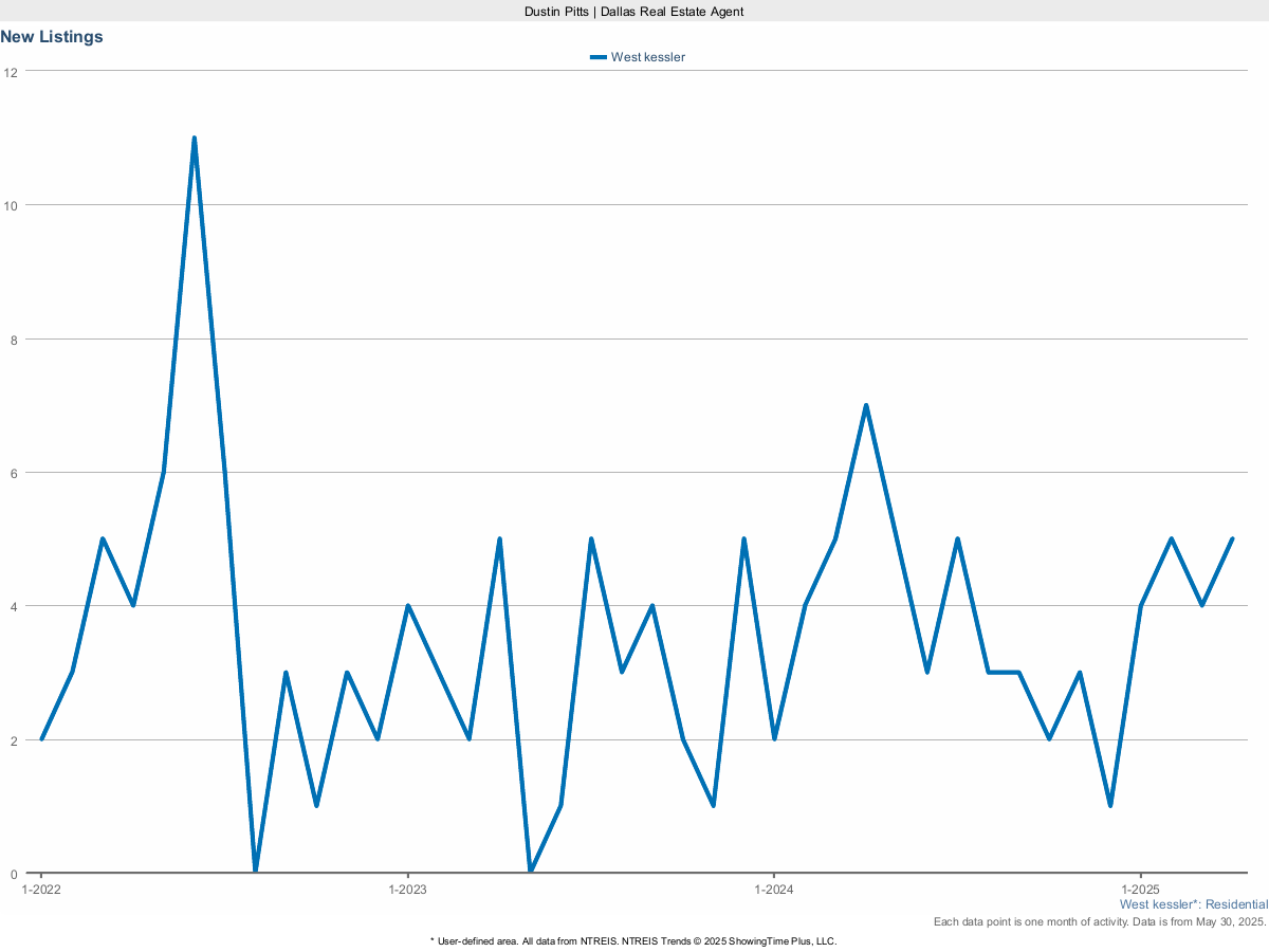 New Real Estate Listings in West Kessler – March 2025 Activity