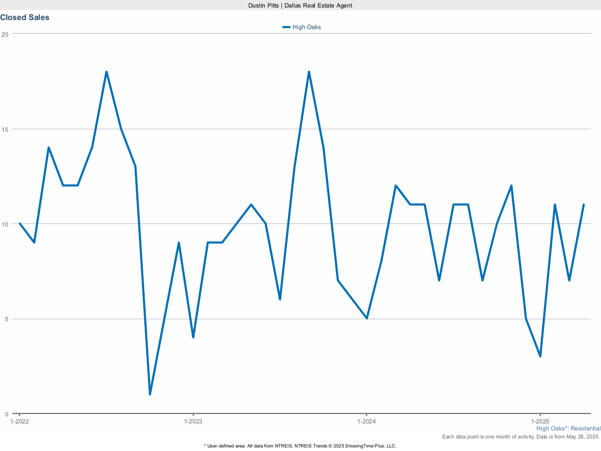 Closed Sales in High Oaks – March 2025 Real Estate Snapshot