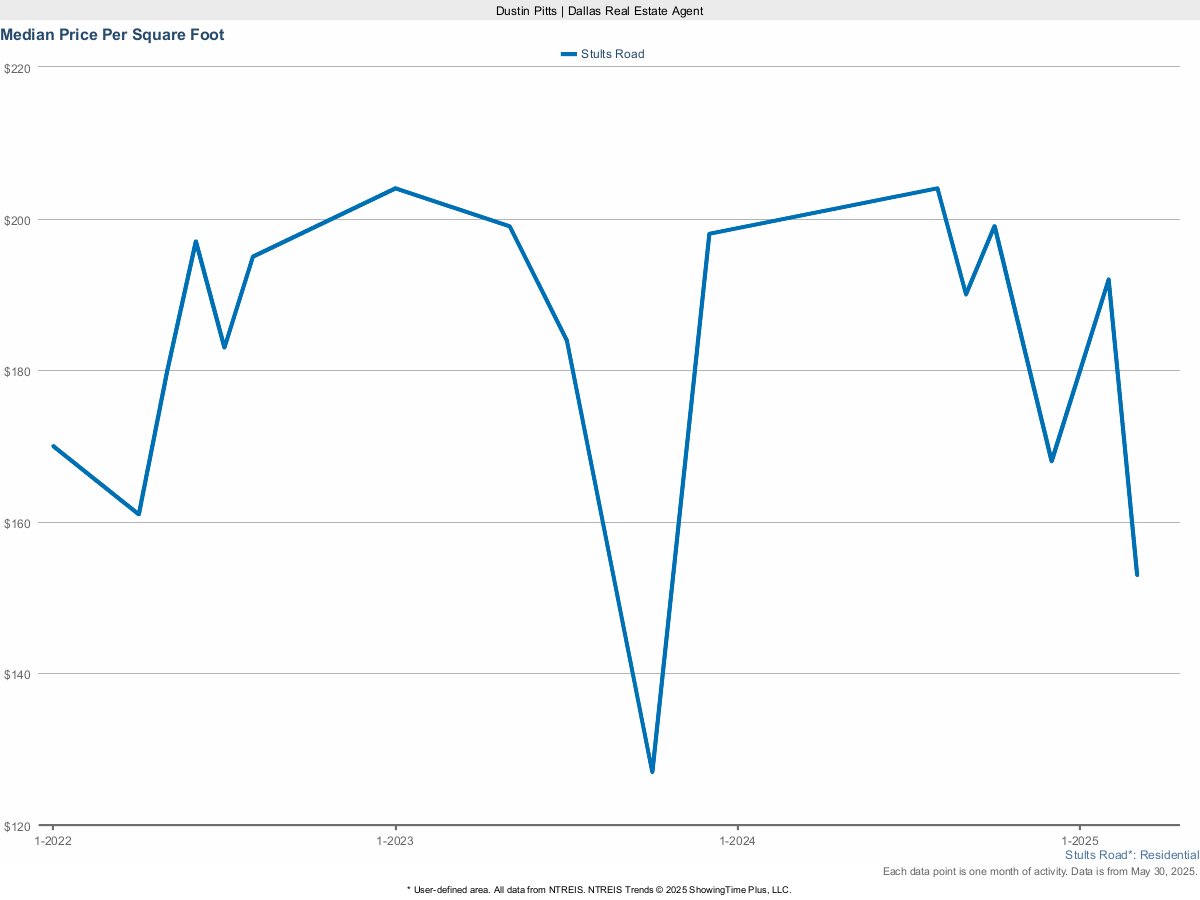 Price Per Square Foot in Stults Road – March 2025 Market Update