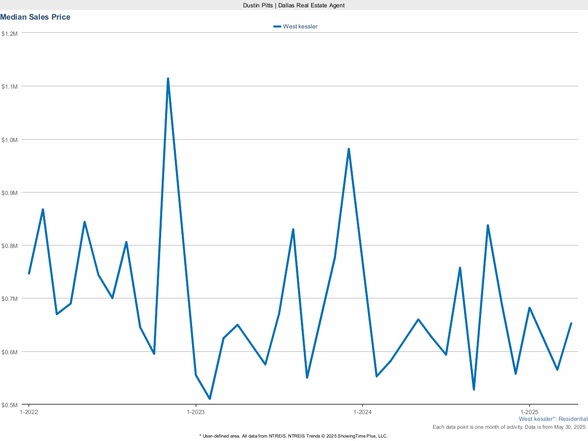 West Kessler Median Sales Price – Market Trends for March 2025