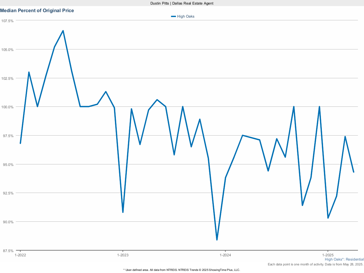High Oaks Sale Price vs. Original List – March 2025 Real Estate Data