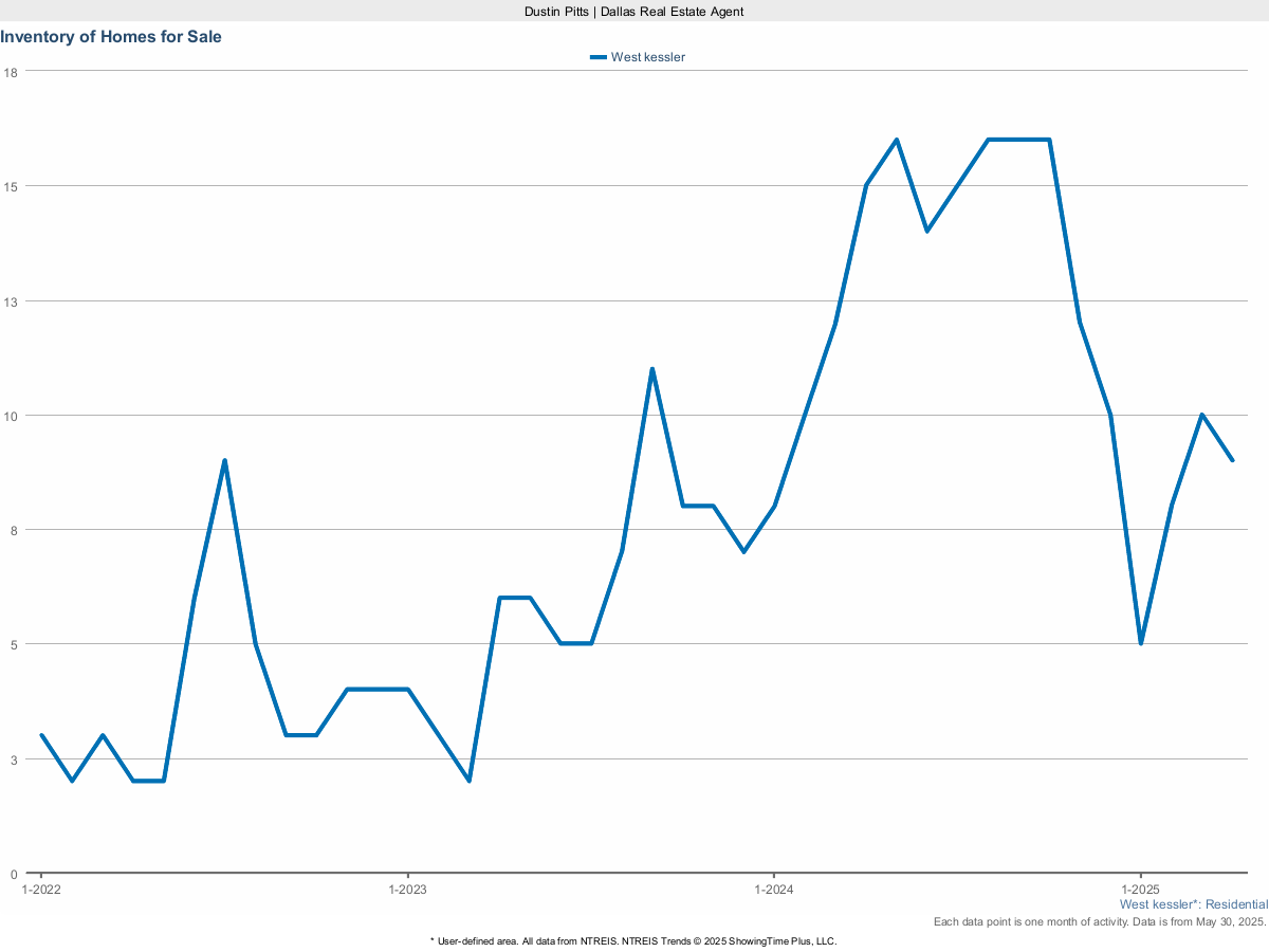Homes for Sale in West Kessler – March 2025 Market Overview