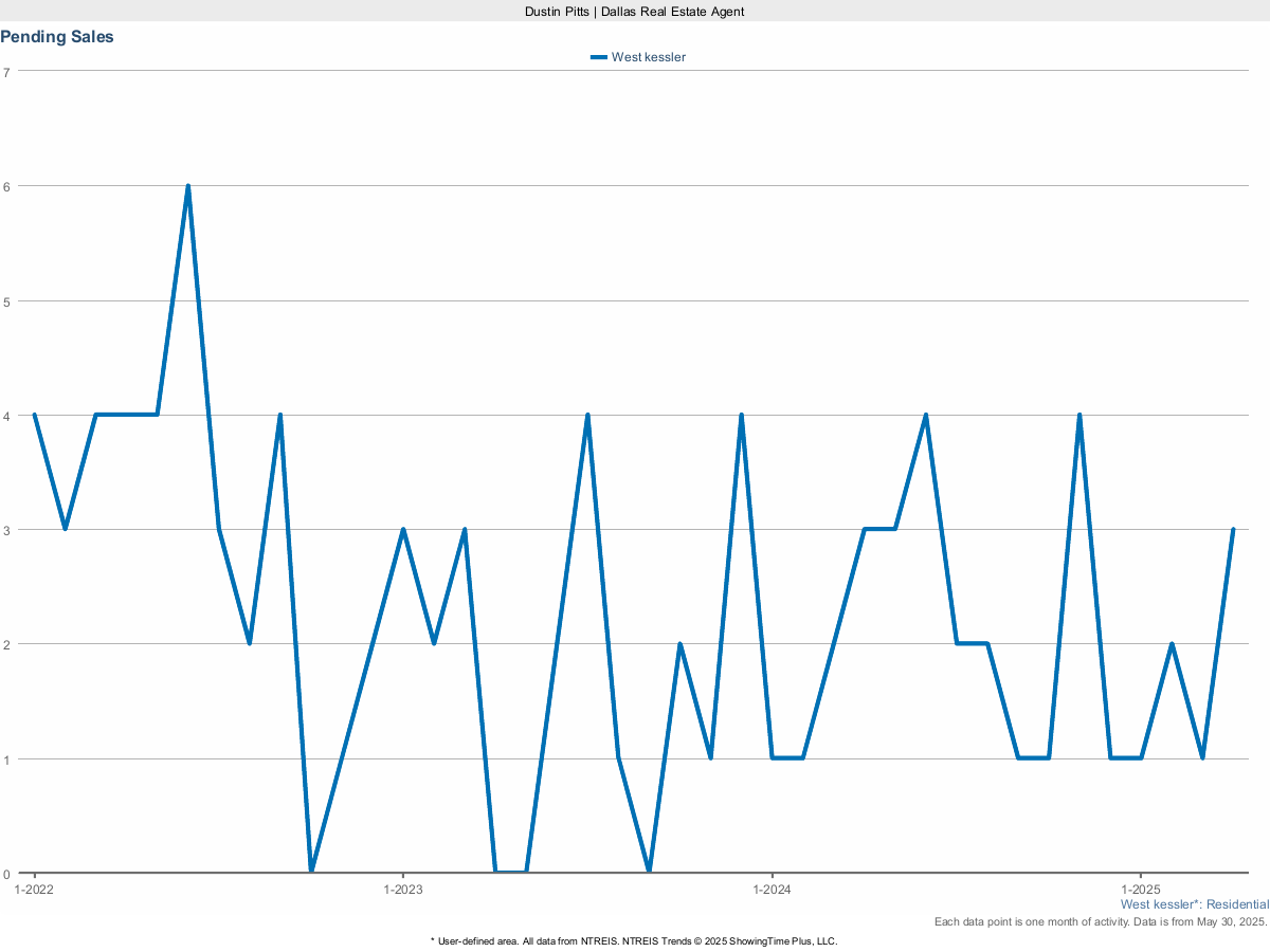 Pending Home Sales in West Kessler – March 2025 Housing Data