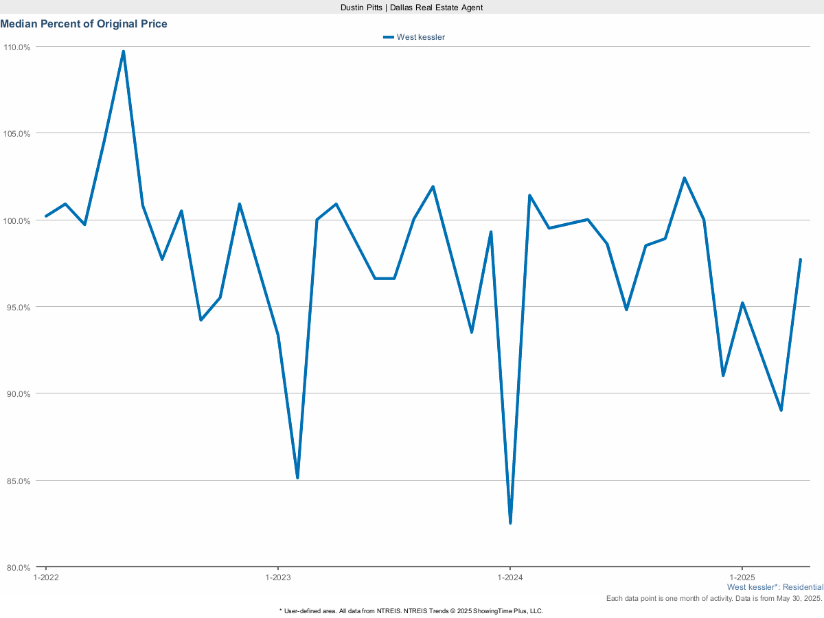 West Kessler Sales Price vs. Original List – March 2025 Market Data