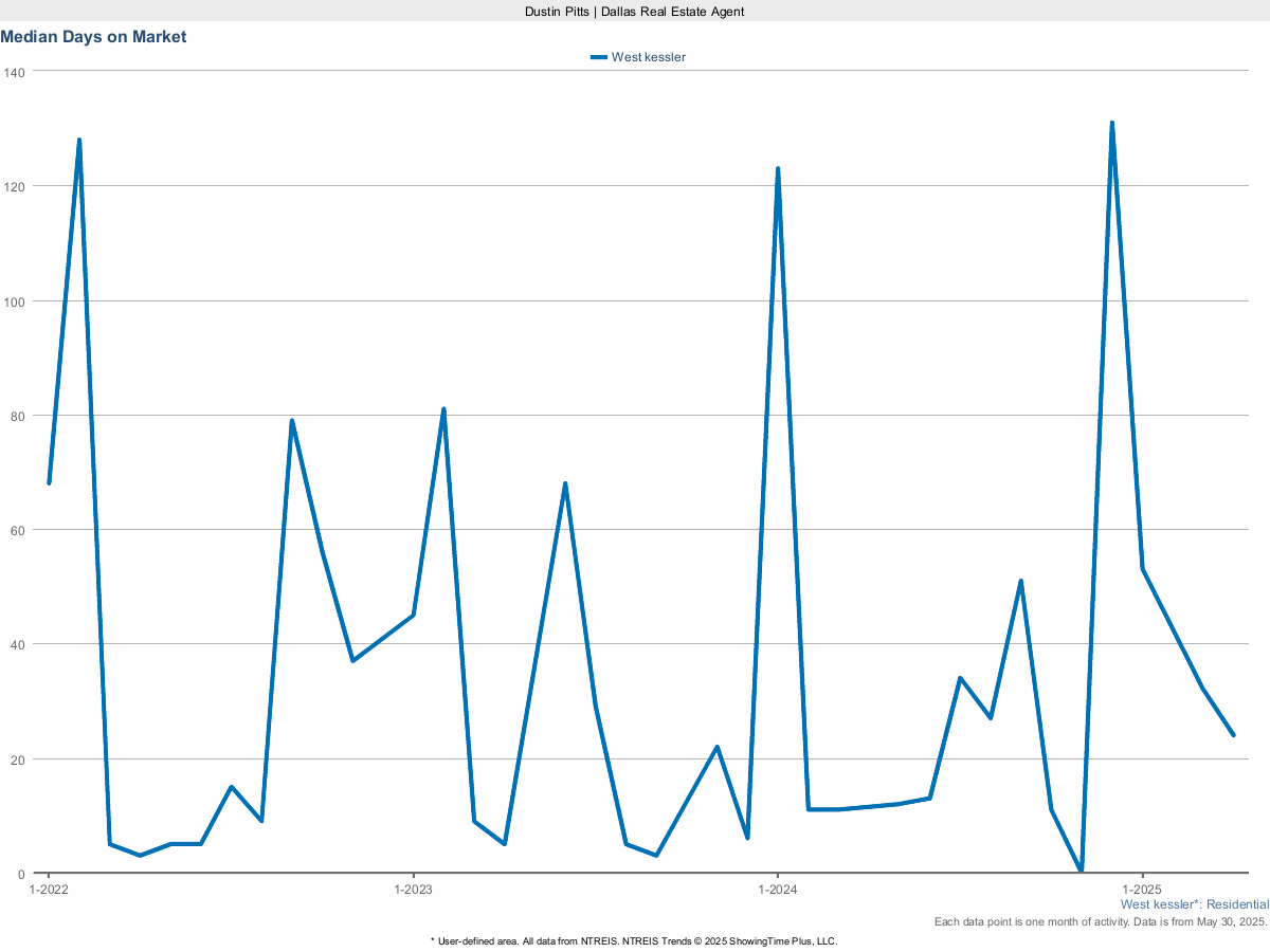 Average Days on Market in West Kessler – March 2025 Real Estate Trends